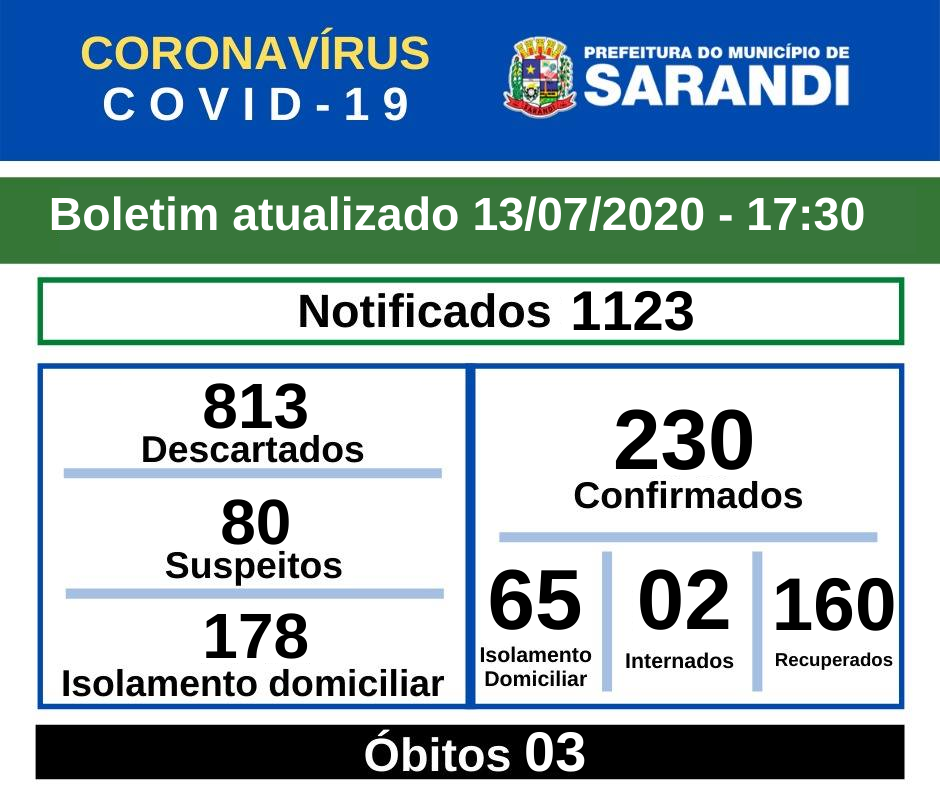 BOLETIM OFICIAL CORONAVÍRUS (13/07/2020) - 17h30